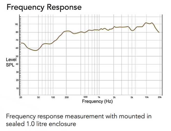 Frequency Responce для CVGAUDIO 2.5RN48A