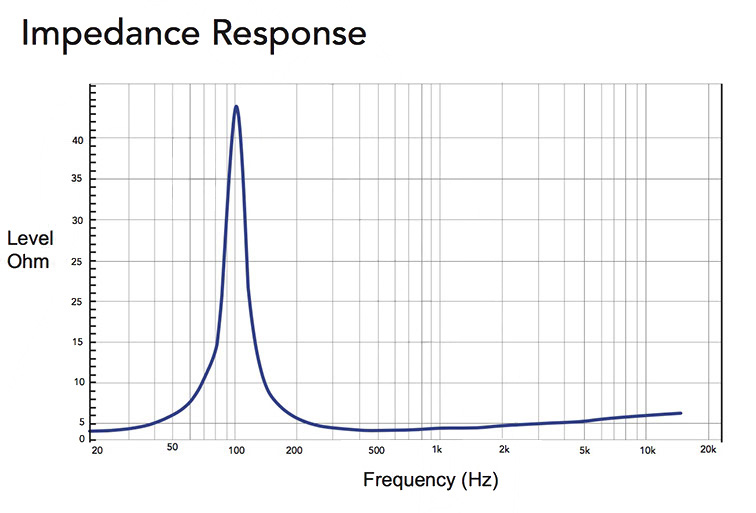 Impedance Responce для CVGAUDIO 2.5RN48A